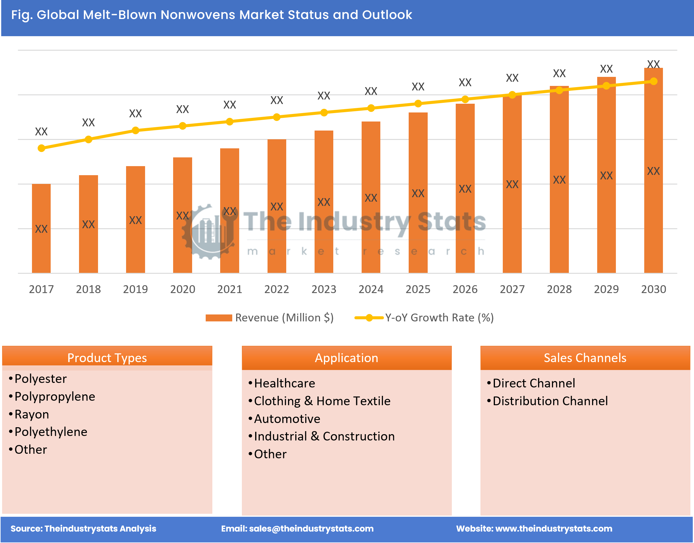 Melt-Blown Nonwovens Status & Outlook